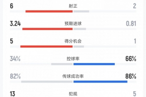 纽约红牛vs迈阿密数据：射门19比12、射正6比2、进球机会5比1